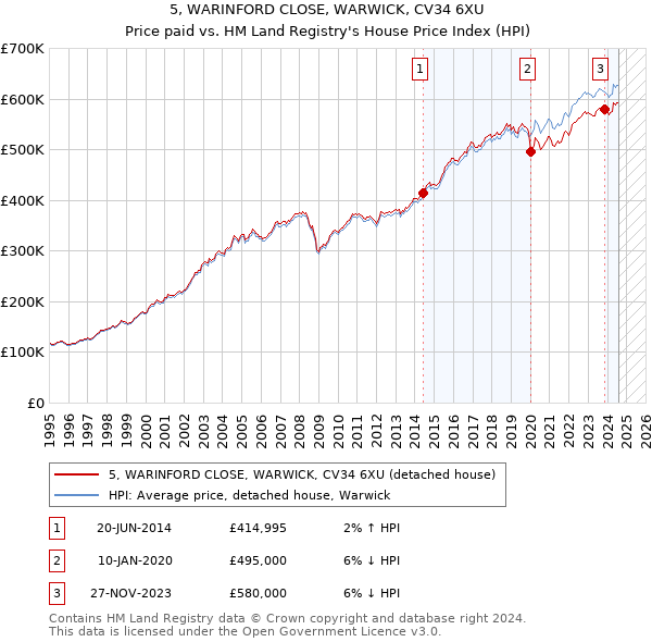 5, WARINFORD CLOSE, WARWICK, CV34 6XU: Price paid vs HM Land Registry's House Price Index