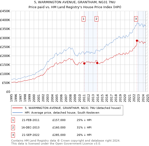 5, WARMINGTON AVENUE, GRANTHAM, NG31 7NU: Price paid vs HM Land Registry's House Price Index