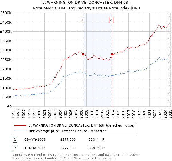 5, WARNINGTON DRIVE, DONCASTER, DN4 6ST: Price paid vs HM Land Registry's House Price Index