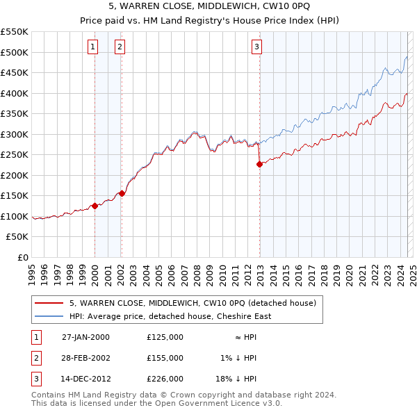 5, WARREN CLOSE, MIDDLEWICH, CW10 0PQ: Price paid vs HM Land Registry's House Price Index