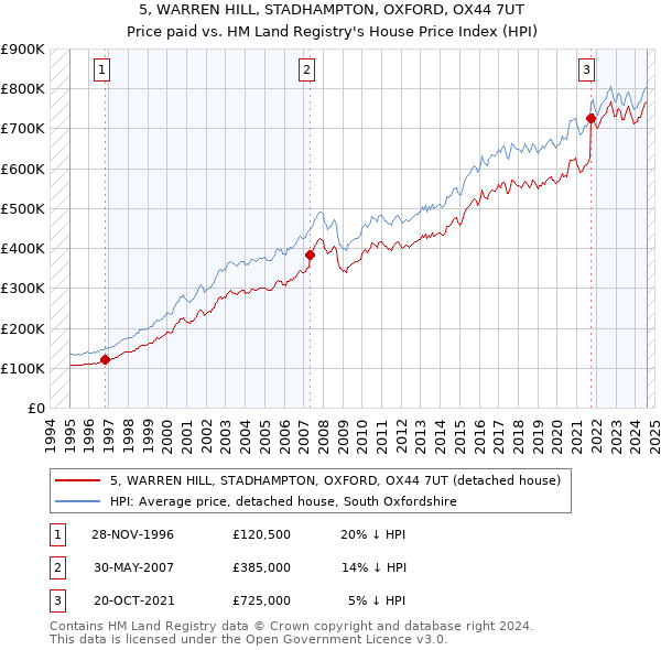 5, WARREN HILL, STADHAMPTON, OXFORD, OX44 7UT: Price paid vs HM Land Registry's House Price Index