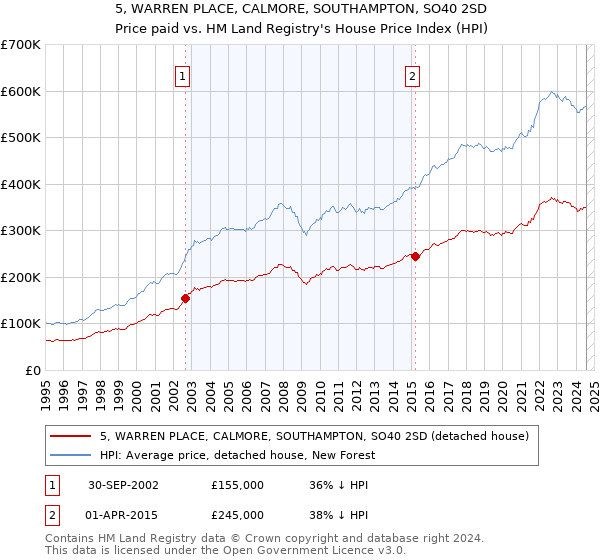 5, WARREN PLACE, CALMORE, SOUTHAMPTON, SO40 2SD: Price paid vs HM Land Registry's House Price Index