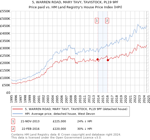 5, WARREN ROAD, MARY TAVY, TAVISTOCK, PL19 9PF: Price paid vs HM Land Registry's House Price Index