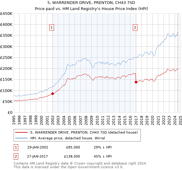 5, WARRENDER DRIVE, PRENTON, CH43 7SD: Price paid vs HM Land Registry's House Price Index