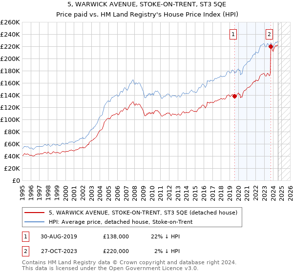 5, WARWICK AVENUE, STOKE-ON-TRENT, ST3 5QE: Price paid vs HM Land Registry's House Price Index