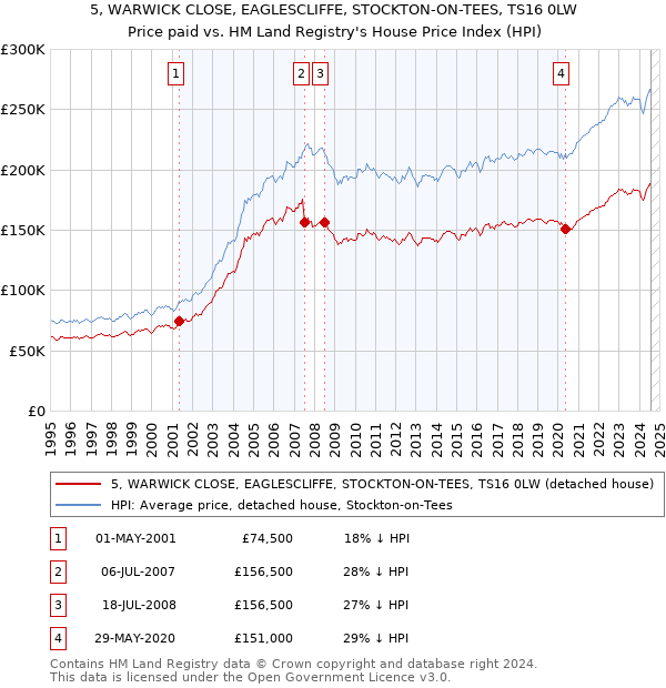 5, WARWICK CLOSE, EAGLESCLIFFE, STOCKTON-ON-TEES, TS16 0LW: Price paid vs HM Land Registry's House Price Index