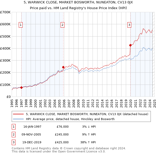 5, WARWICK CLOSE, MARKET BOSWORTH, NUNEATON, CV13 0JX: Price paid vs HM Land Registry's House Price Index