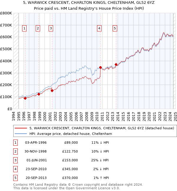 5, WARWICK CRESCENT, CHARLTON KINGS, CHELTENHAM, GL52 6YZ: Price paid vs HM Land Registry's House Price Index