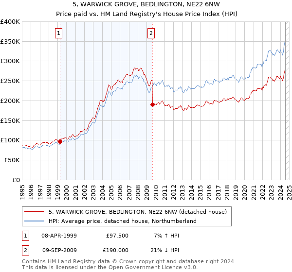 5, WARWICK GROVE, BEDLINGTON, NE22 6NW: Price paid vs HM Land Registry's House Price Index