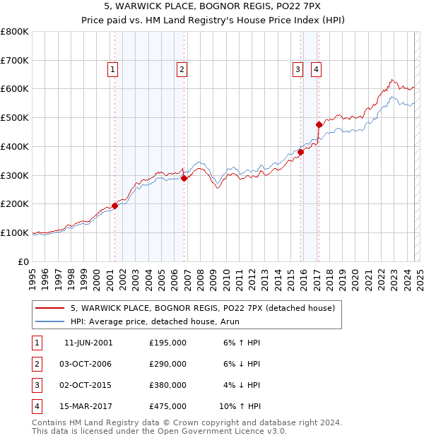 5, WARWICK PLACE, BOGNOR REGIS, PO22 7PX: Price paid vs HM Land Registry's House Price Index