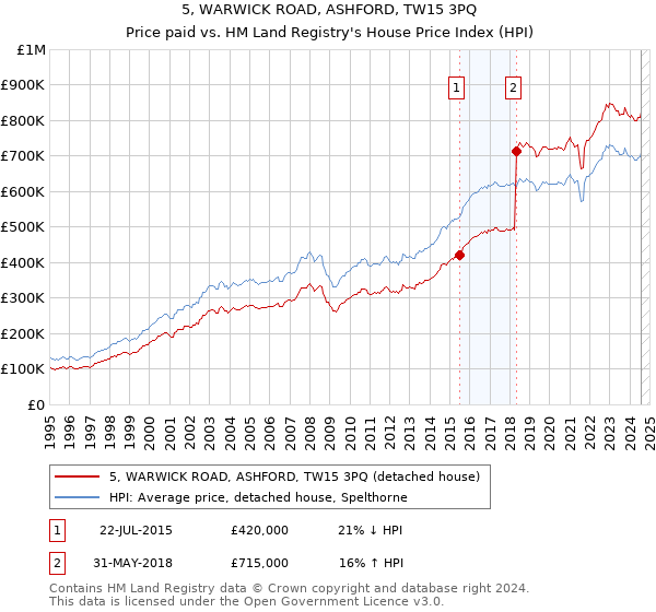 5, WARWICK ROAD, ASHFORD, TW15 3PQ: Price paid vs HM Land Registry's House Price Index