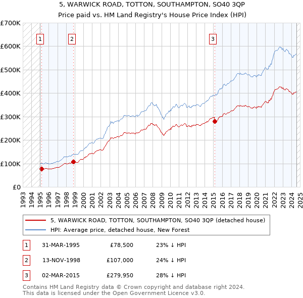 5, WARWICK ROAD, TOTTON, SOUTHAMPTON, SO40 3QP: Price paid vs HM Land Registry's House Price Index