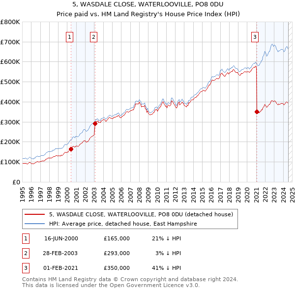 5, WASDALE CLOSE, WATERLOOVILLE, PO8 0DU: Price paid vs HM Land Registry's House Price Index