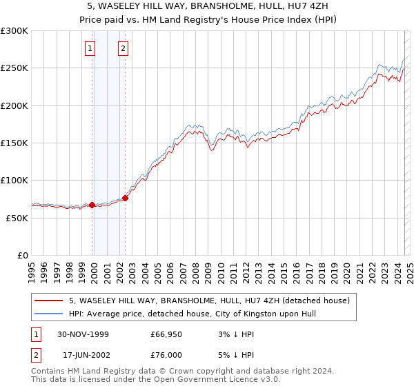 5, WASELEY HILL WAY, BRANSHOLME, HULL, HU7 4ZH: Price paid vs HM Land Registry's House Price Index