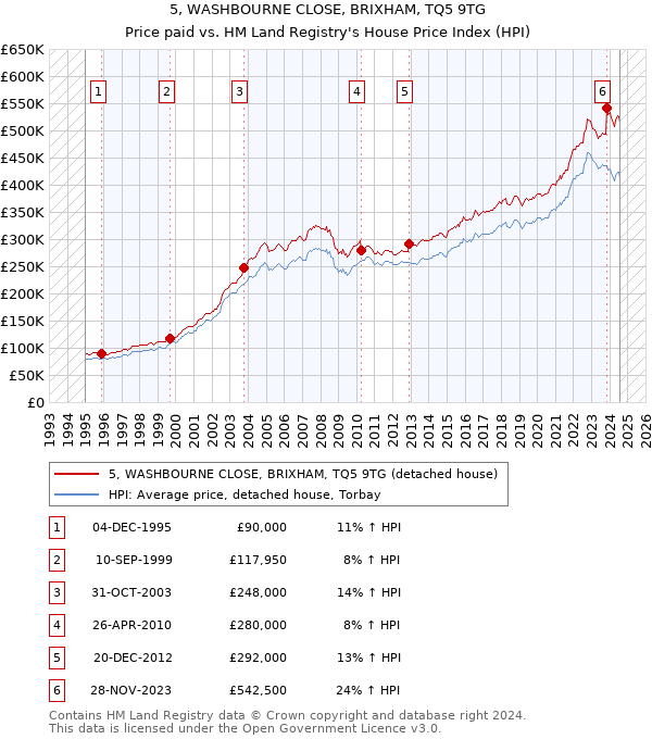 5, WASHBOURNE CLOSE, BRIXHAM, TQ5 9TG: Price paid vs HM Land Registry's House Price Index