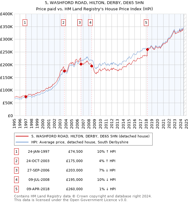 5, WASHFORD ROAD, HILTON, DERBY, DE65 5HN: Price paid vs HM Land Registry's House Price Index