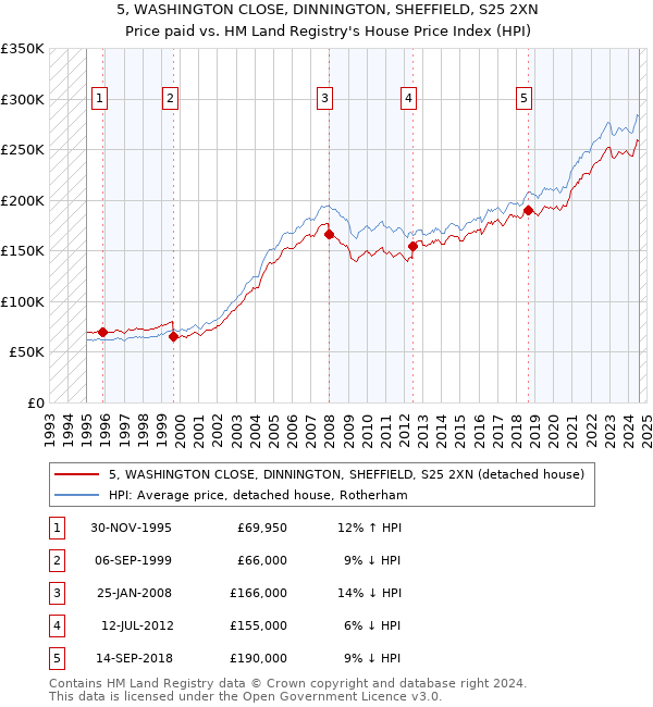 5, WASHINGTON CLOSE, DINNINGTON, SHEFFIELD, S25 2XN: Price paid vs HM Land Registry's House Price Index