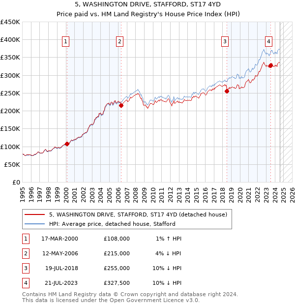 5, WASHINGTON DRIVE, STAFFORD, ST17 4YD: Price paid vs HM Land Registry's House Price Index