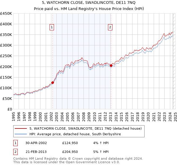 5, WATCHORN CLOSE, SWADLINCOTE, DE11 7NQ: Price paid vs HM Land Registry's House Price Index