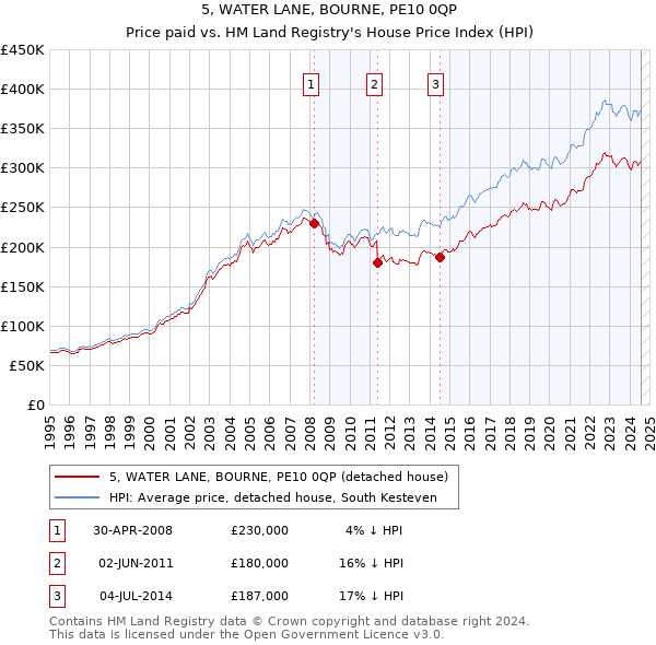 5, WATER LANE, BOURNE, PE10 0QP: Price paid vs HM Land Registry's House Price Index