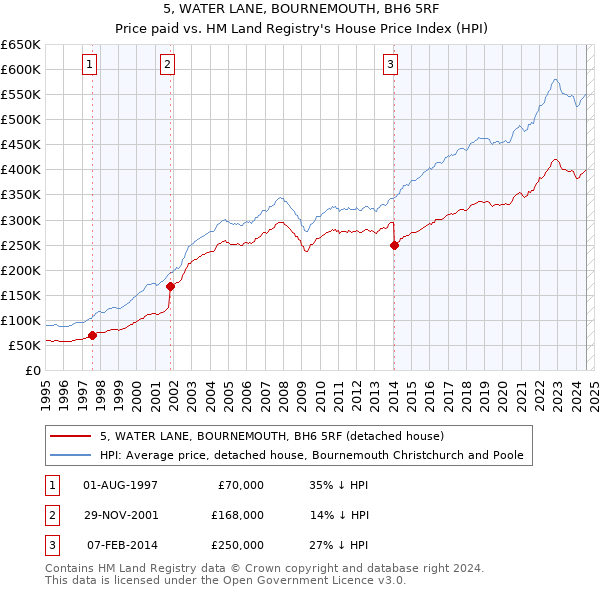 5, WATER LANE, BOURNEMOUTH, BH6 5RF: Price paid vs HM Land Registry's House Price Index