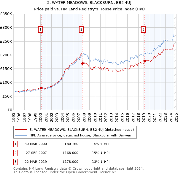 5, WATER MEADOWS, BLACKBURN, BB2 4UJ: Price paid vs HM Land Registry's House Price Index