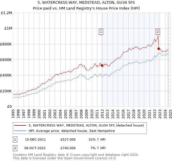 5, WATERCRESS WAY, MEDSTEAD, ALTON, GU34 5FS: Price paid vs HM Land Registry's House Price Index