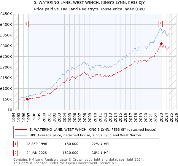 5, WATERING LANE, WEST WINCH, KING'S LYNN, PE33 0JY: Price paid vs HM Land Registry's House Price Index