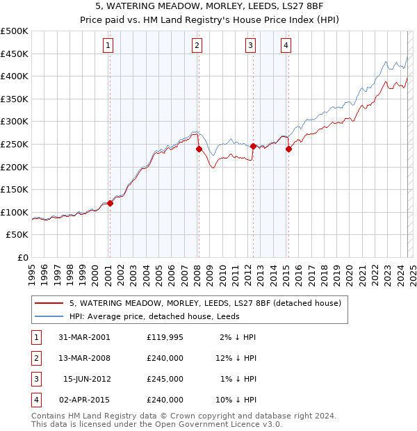 5, WATERING MEADOW, MORLEY, LEEDS, LS27 8BF: Price paid vs HM Land Registry's House Price Index