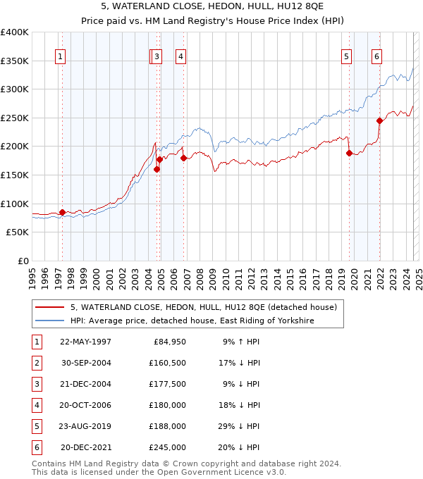 5, WATERLAND CLOSE, HEDON, HULL, HU12 8QE: Price paid vs HM Land Registry's House Price Index