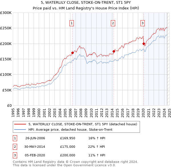 5, WATERLILY CLOSE, STOKE-ON-TRENT, ST1 5PY: Price paid vs HM Land Registry's House Price Index