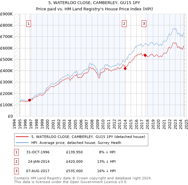 5, WATERLOO CLOSE, CAMBERLEY, GU15 1PY: Price paid vs HM Land Registry's House Price Index