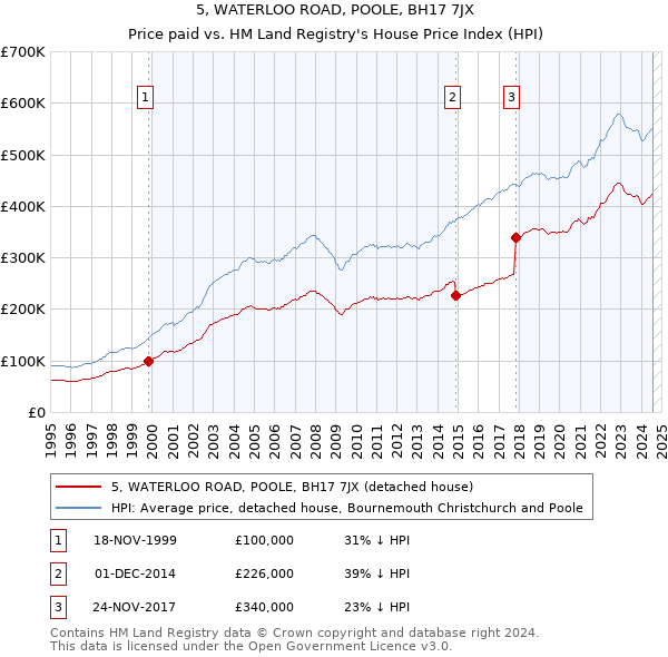 5, WATERLOO ROAD, POOLE, BH17 7JX: Price paid vs HM Land Registry's House Price Index