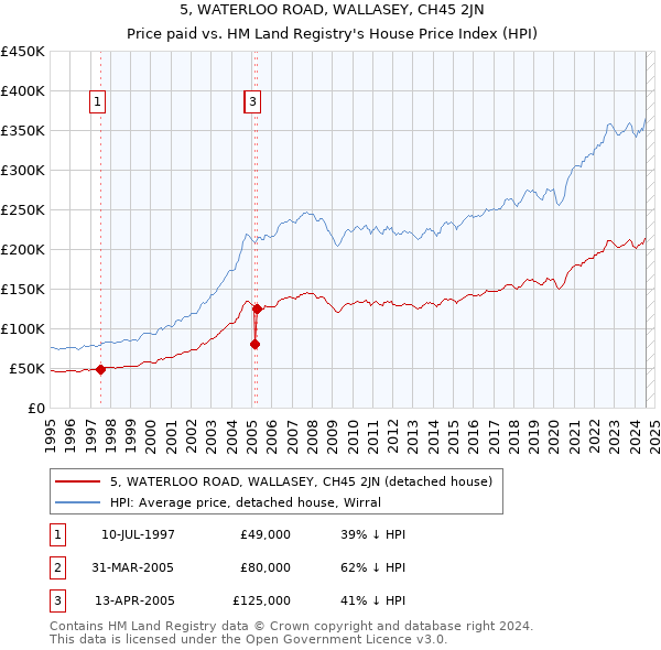 5, WATERLOO ROAD, WALLASEY, CH45 2JN: Price paid vs HM Land Registry's House Price Index