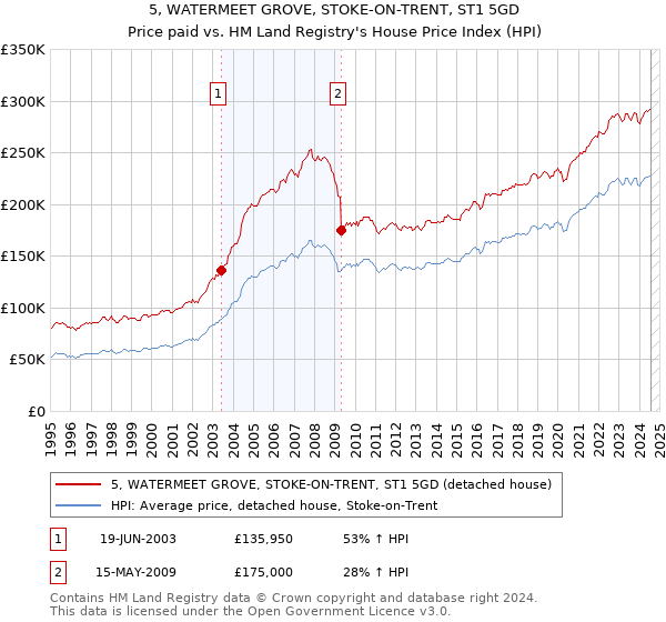 5, WATERMEET GROVE, STOKE-ON-TRENT, ST1 5GD: Price paid vs HM Land Registry's House Price Index