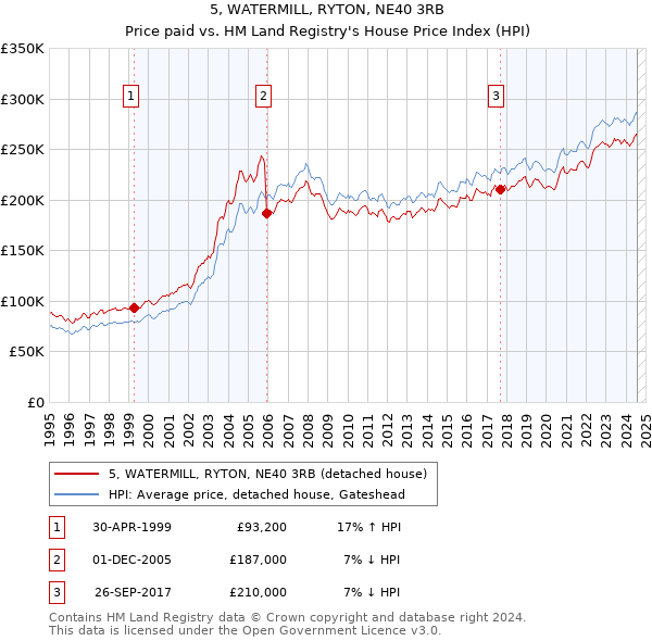 5, WATERMILL, RYTON, NE40 3RB: Price paid vs HM Land Registry's House Price Index