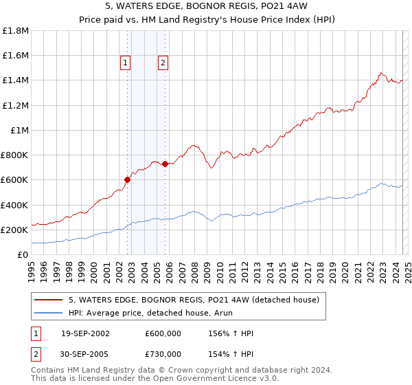 5, WATERS EDGE, BOGNOR REGIS, PO21 4AW: Price paid vs HM Land Registry's House Price Index