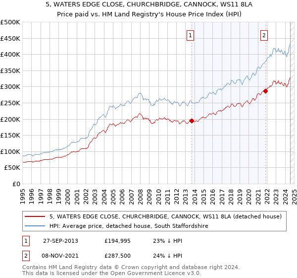 5, WATERS EDGE CLOSE, CHURCHBRIDGE, CANNOCK, WS11 8LA: Price paid vs HM Land Registry's House Price Index