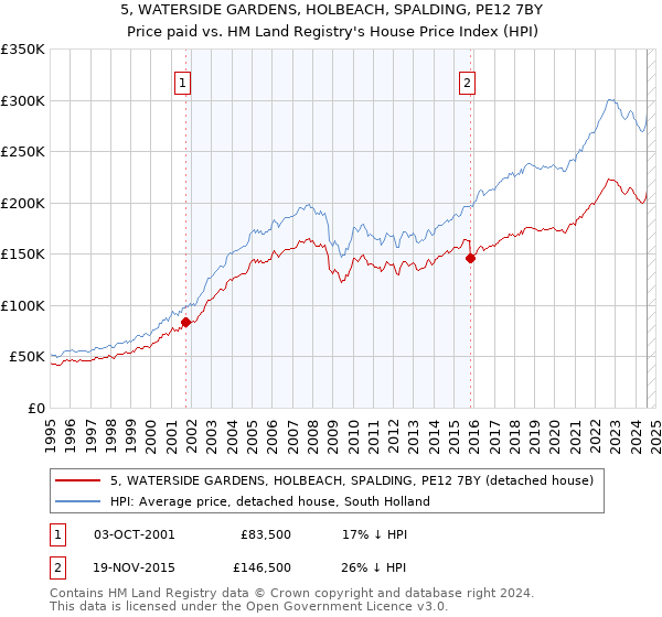 5, WATERSIDE GARDENS, HOLBEACH, SPALDING, PE12 7BY: Price paid vs HM Land Registry's House Price Index