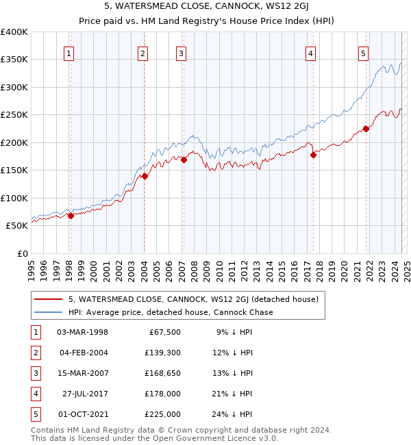 5, WATERSMEAD CLOSE, CANNOCK, WS12 2GJ: Price paid vs HM Land Registry's House Price Index