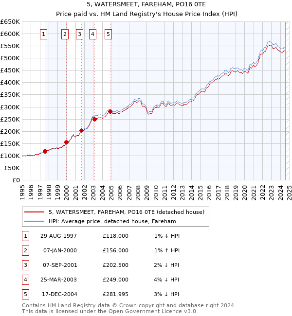 5, WATERSMEET, FAREHAM, PO16 0TE: Price paid vs HM Land Registry's House Price Index