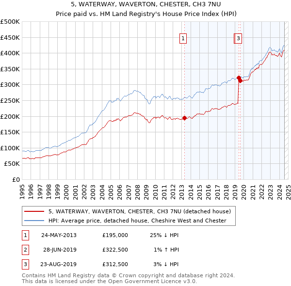 5, WATERWAY, WAVERTON, CHESTER, CH3 7NU: Price paid vs HM Land Registry's House Price Index