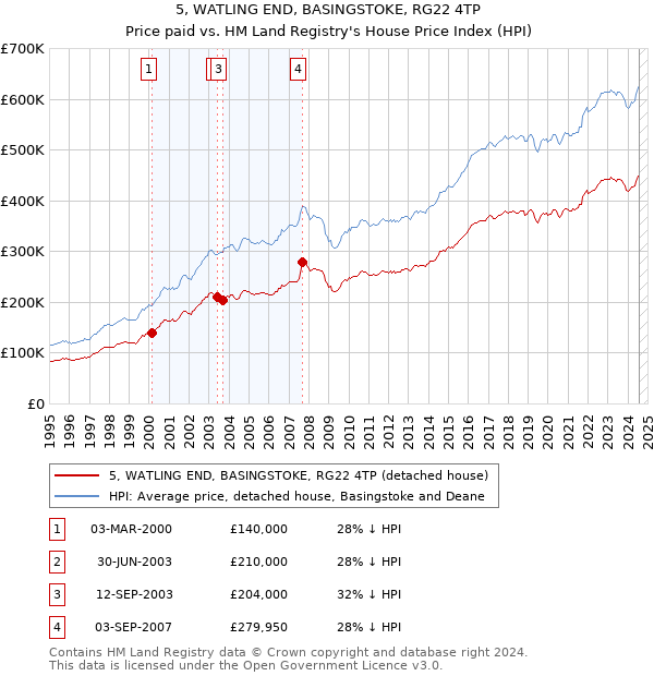 5, WATLING END, BASINGSTOKE, RG22 4TP: Price paid vs HM Land Registry's House Price Index