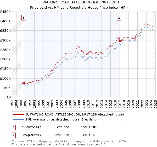 5, WATLING ROAD, ATTLEBOROUGH, NR17 2DH: Price paid vs HM Land Registry's House Price Index