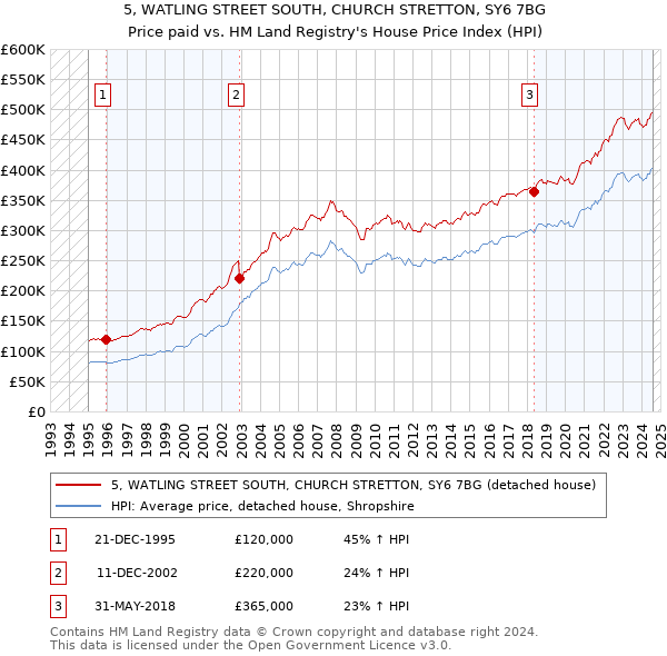 5, WATLING STREET SOUTH, CHURCH STRETTON, SY6 7BG: Price paid vs HM Land Registry's House Price Index