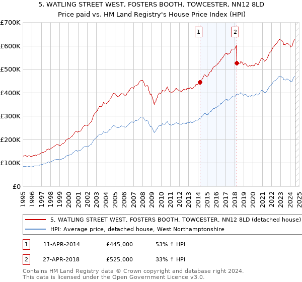 5, WATLING STREET WEST, FOSTERS BOOTH, TOWCESTER, NN12 8LD: Price paid vs HM Land Registry's House Price Index