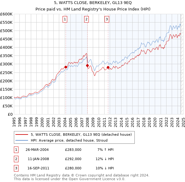 5, WATTS CLOSE, BERKELEY, GL13 9EQ: Price paid vs HM Land Registry's House Price Index