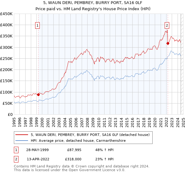 5, WAUN DERI, PEMBREY, BURRY PORT, SA16 0LF: Price paid vs HM Land Registry's House Price Index