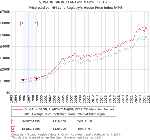 5, WAUN GRON, LLANTWIT MAJOR, CF61 2SF: Price paid vs HM Land Registry's House Price Index