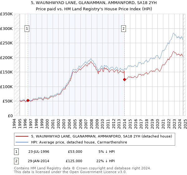 5, WAUNHWYAD LANE, GLANAMMAN, AMMANFORD, SA18 2YH: Price paid vs HM Land Registry's House Price Index